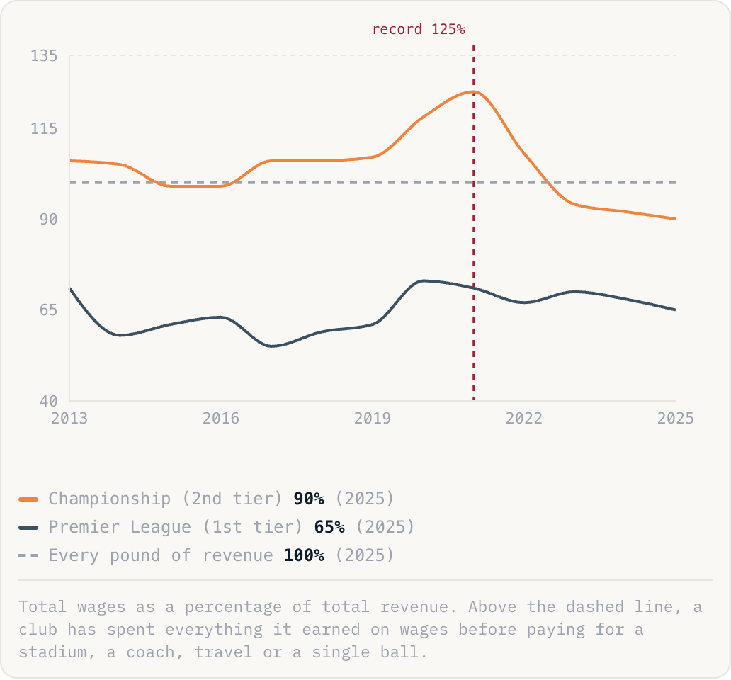 Total wages as a percentage of total revenue. Above the dashed line, a club has spent everything it earned on wages before paying for a stadium, a coach, travel or a single ball.