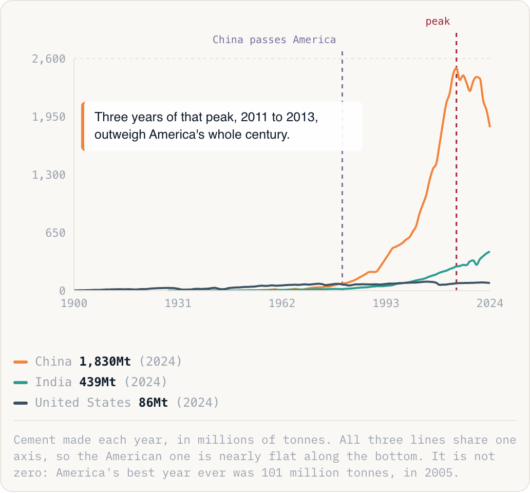 Cement made each year, in millions of tonnes. All three lines share one axis, so the American one is nearly flat along the bottom. It is not zero: America's best year ever was 101 million tonnes, in 2005.