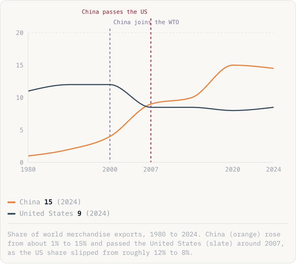 Share of world merchandise exports, 1980 to 2024. China (orange) rose from about 1% to 15% and passed the United States (slate) around 2007, as the US share slipped from roughly 12% to 8%.