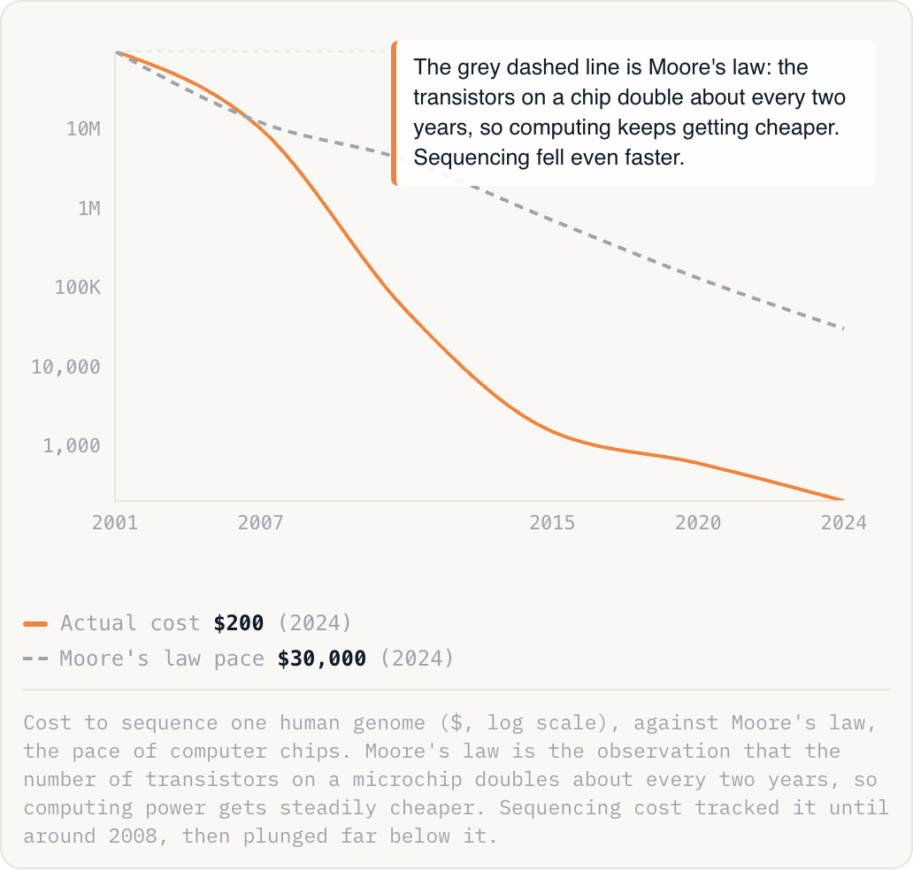Cost to sequence one human genome ($, log scale), against Moore's law, the pace of computer chips. Moore's law is the observation that the number of transistors on a microchip doubles about every two years, so computing power gets steadily cheaper. Sequencing cost tracked it until around 2008, then plunged far below it.