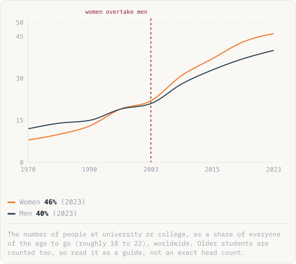 The number of people at university or college, as a share of everyone of the age to go (roughly 18 to 22), worldwide. Older students are counted too, so read it as a guide, not an exact head count.