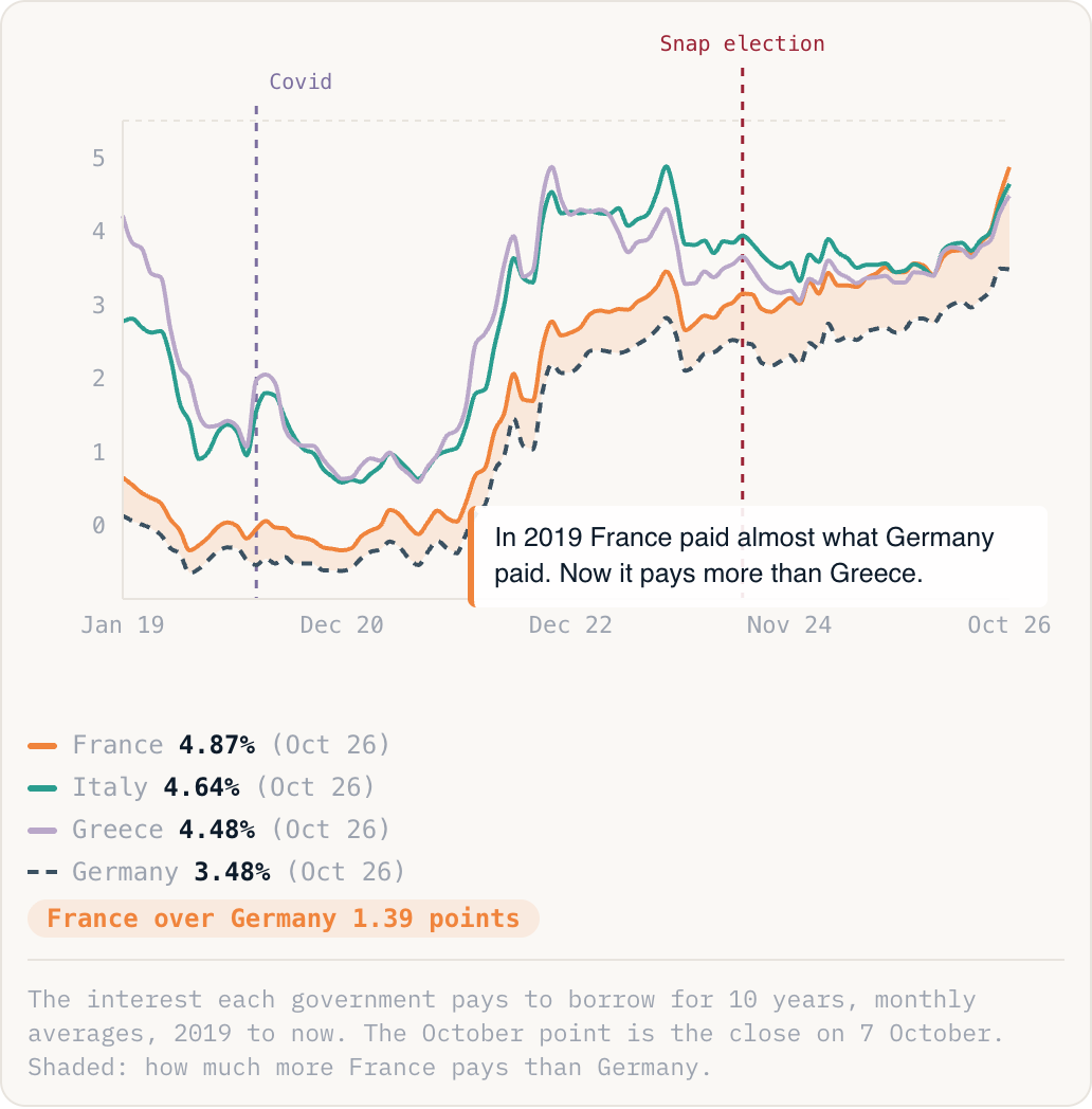 The interest each government pays to borrow for 10 years, monthly averages, 2019 to now. The October point is the close on 7 October. Shaded: how much more France pays than Germany.