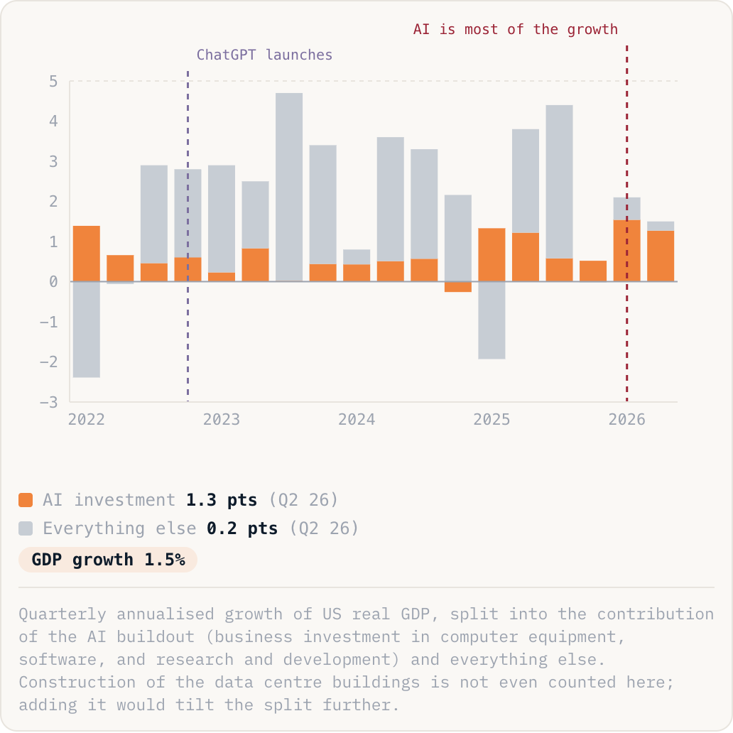 Quarterly annualised growth of US real GDP, split into the contribution of the AI buildout (business investment in computer equipment, software, and research and development) and everything else. Construction of the data centre buildings is not even counted here; adding it would tilt the split further.