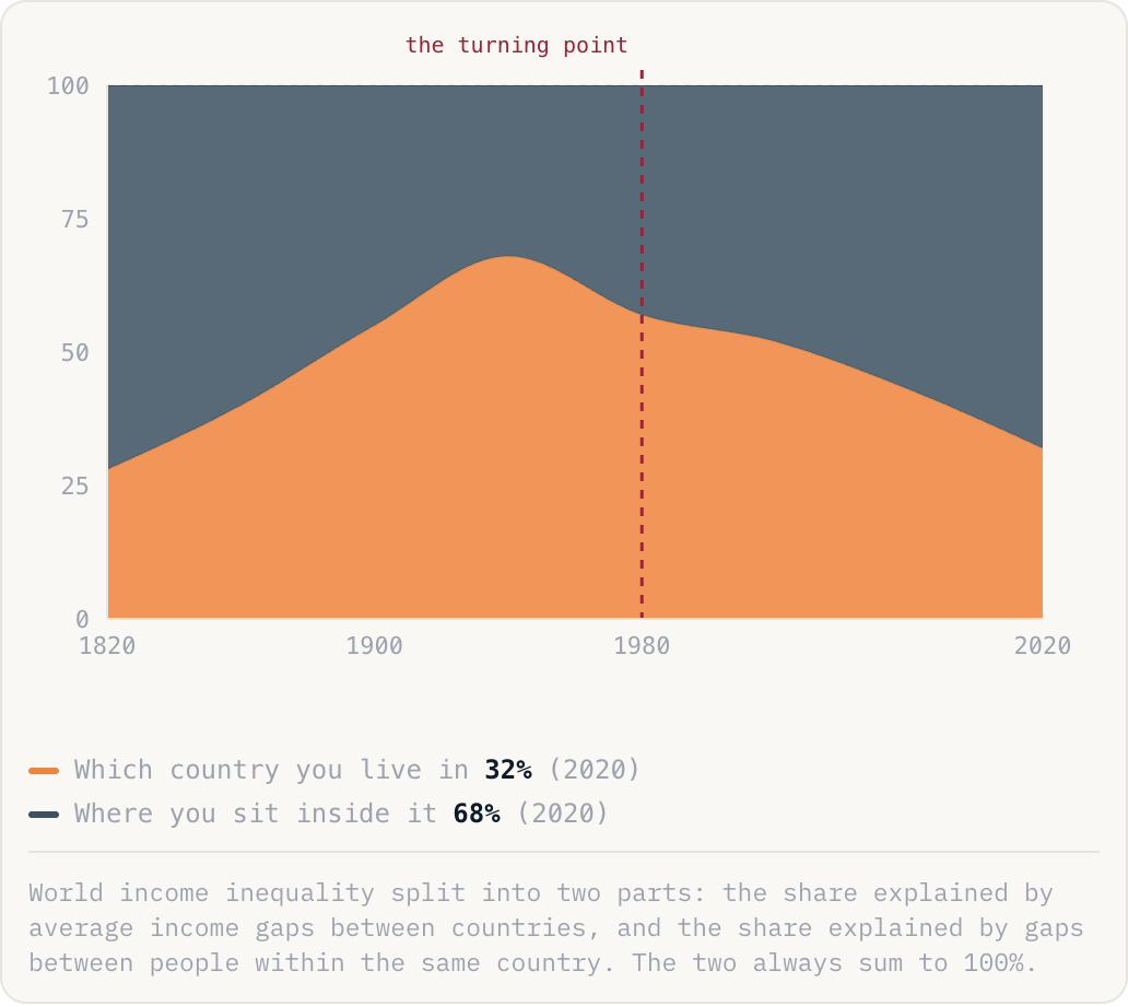 World income inequality split into two parts: the share explained by average income gaps between countries, and the share explained by gaps between people within the same country. The two always sum to 100%.