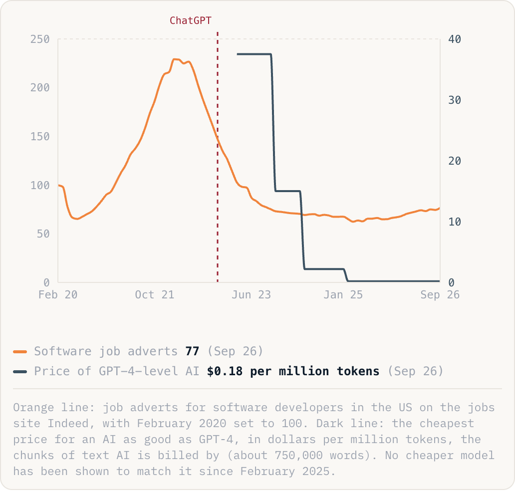 Orange line: job adverts for software developers in the US on the jobs site Indeed, with February 2020 set to 100. Dark line: the cheapest price for an AI as good as GPT-4, in dollars per million tokens, the chunks of text AI is billed by (about 750,000 words). No cheaper model has been shown to match it since February 2025.