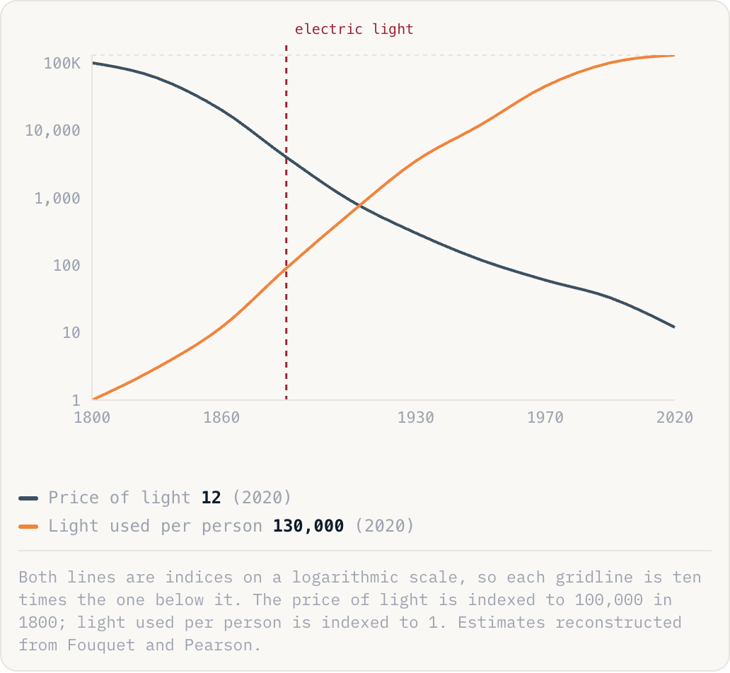 Both lines are indices on a logarithmic scale, so each gridline is ten times the one below it. The price of light is indexed to 100,000 in 1800; light used per person is indexed to 1. Estimates reconstructed from Fouquet and Pearson.