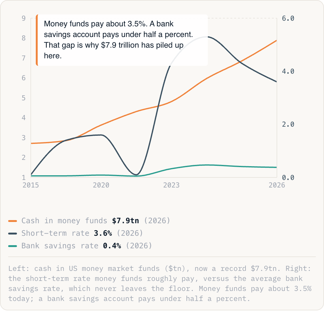 Left: cash in US money market funds ($tn), now a record $7.9tn. Right: the short-term rate money funds roughly pay, versus the average bank savings rate, which never leaves the floor. Money funds pay about 3.5% today; a bank savings account pays under half a percent.
